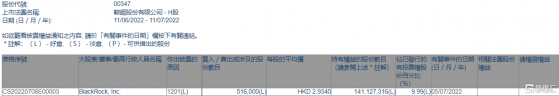 鞍鋼股份(00347.HK)遭貝萊德減持51.6萬股