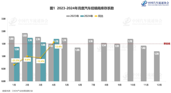 中國汽車流通協會：4月汽車經銷商綜合庫存係數爲1.70 環比上升9.0%