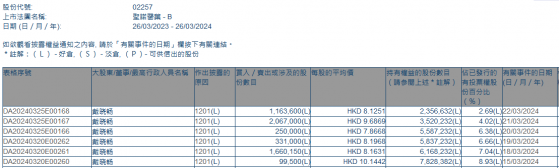 執行董事兼首席戰略官戴曉暢連續六日減持聖諾醫藥-B(02257) 持股比例減至2.69%
