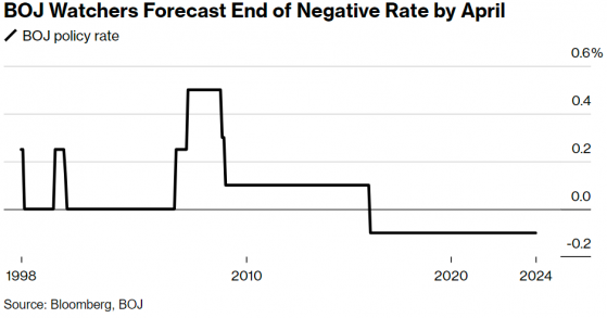全球最後一個負利率即將終結 日本將何去何從？