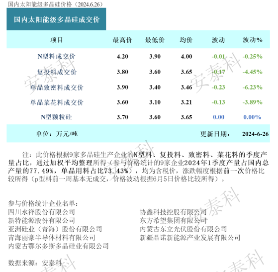 硅業分會：本週多晶硅價格再度下調 企業持續檢修