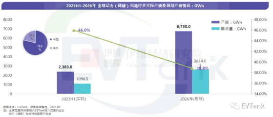 EVTank：上半年全球動力(儲能)電池企業實際産能已達2383.6GWh 其中78.8%來自中國國內