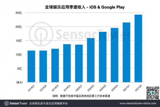 Sensor Tower：2021上半年全球娛樂應用支出同比增長55.8%，抖音&TikTok蟬聯收入、下載量雙榜冠軍