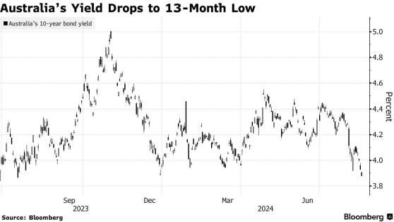 投資者押注澳洲聯儲即將降息 澳大利亞債券收益率跌至13個月低點