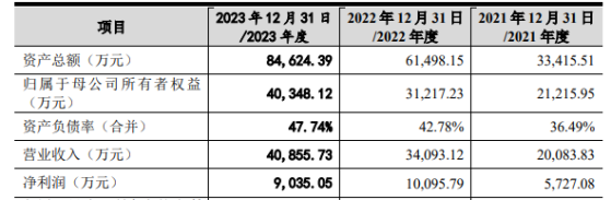 六九一二創業板IPO註冊生效 擬募資7.9152億元