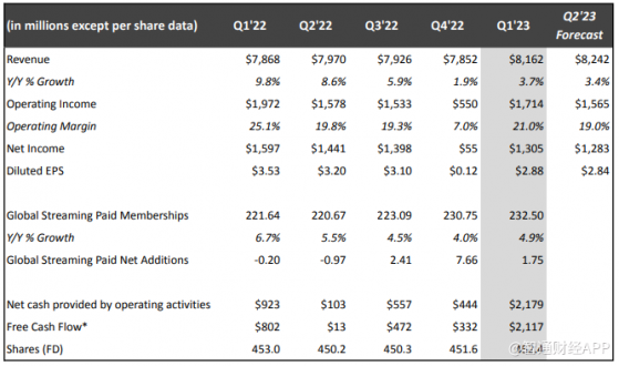 奈飛(NFLX.US)Q1淨利潤同比下降18.3% 新增訂戶不及預期 股價盤後一度跌超10%