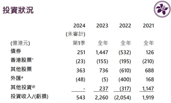 餘偉文：外匯基金續保持防禦性措施並確保足夠流動性