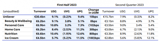 “換帥”後首份財報出爐！聯合利華(UL.US)Q2營收超預期，小幅上調全年營收指引