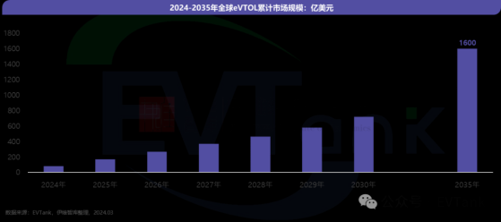 EVTank：2035年全球電動垂直起降航空器累計市場規模將達1600億美元 或將拉動全產業鏈市場規模達萬億級