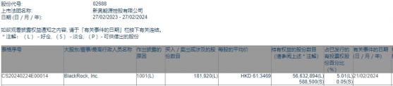 貝萊德增持新奧能源(02688)約18.19萬股 每股作價約61.35港元