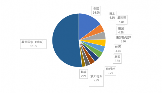 中汽協：1-10月中國汽車商品出口金額排名前十國家累計出口金額達494.7億美元