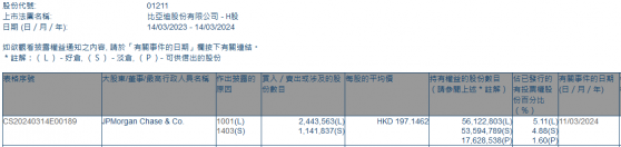 小摩增持比亞迪股份(01211)約244.36萬股 每股作價約197.15港元