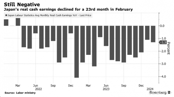 實際工資跌跌不休 日本央行或將按兵不動