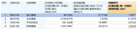 智雲健康（9955.HK）：股價波動，或迎“黃金坑”？