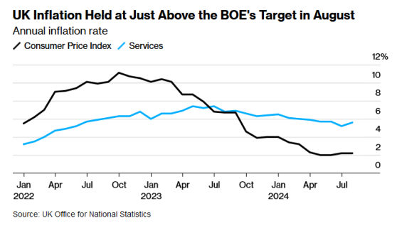 英國8月通脹率持穩於2.2% 英國央行或得以進一步降息