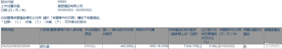 嘉裏建設(00683.HK)獲主席兼行政總裁郭孔華增持44.5萬股