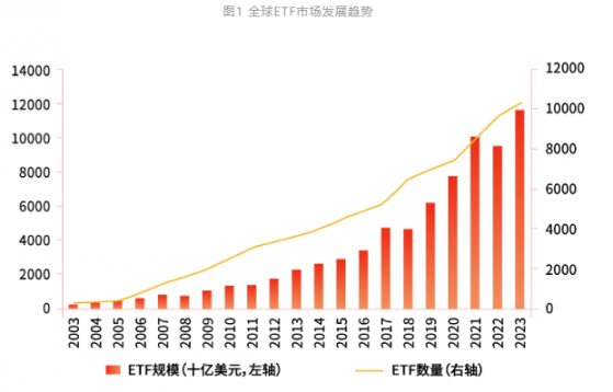 上交所：截至2023年底境內交易所掛牌上市ETF總規模達2.05萬億元 較2022年底增長28.13%