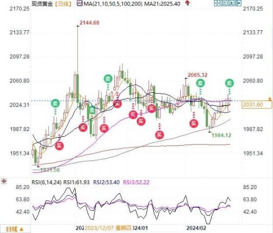 黃金2030上方迎接本周經濟數據考驗，2050料成為多空交戰地