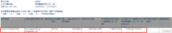 再鼎醫藥-SB(09688.HK)遭美國資本集團減持42.85萬股