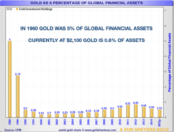 貨幣歷史波動傳奇人物：黃金很可能在未來5-10年內超越幾乎所有資產！中國和金磚國家央行是聰明買家