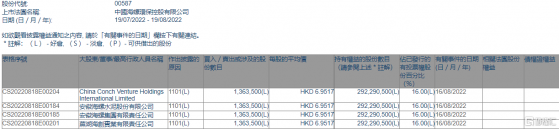 海螺環保(00587.HK)獲海螺水泥或其一致行動人增持136.35萬股