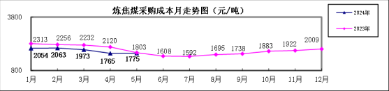 中鋼協：1-5月煉焦煤採購成本同比下降9.90% 冶金焦同比下降13.23%