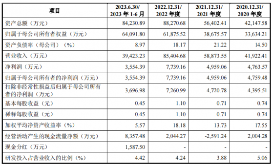 優邦科技IPO“終止” 主營電子裝聯材料及其配套自動化設備的研發、生產與銷售