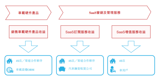 新股解讀|SaaS增值服務成增長新動能，廣聯科技(02531)亮眼業績難掩隱憂