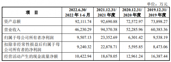 南高峯上交所主板IPO“終止” 致力於高純度氟化工領域發展