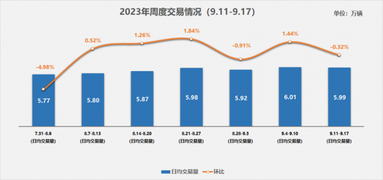 中國汽車流通協會：預計今年全國二手車交易量會達到1800萬輛 實現交易額1.2萬億元