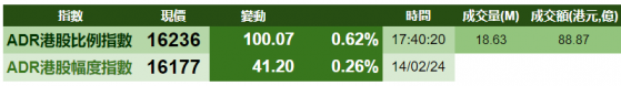 智通ADR統計 | 2月15日
