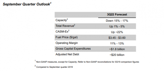 達美航空(DAL.US)Q2營收較2019年同期增長10% 預計Q3調整後CASM增加約22%