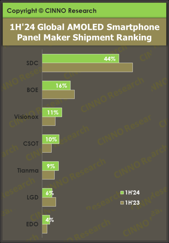 CINNO Research：上半年全球市場AMOLED智能手機面板出貨量約4.2億片 同比增長50.1%