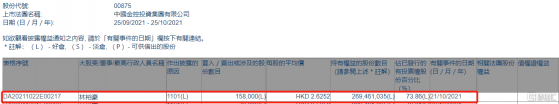 中國金控(00875.HK)獲主席兼首席執行官林裕豪增持15.8萬股