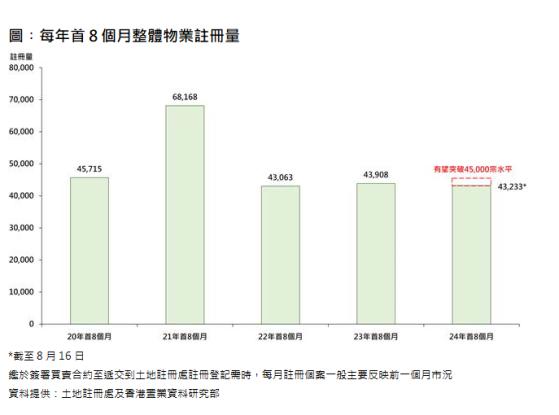 香港置業：預計今年前8個月香港整體物業註冊量有望突破45000宗 創3年同期新高