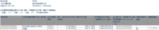 結好控股(00064.HK)獲執行董事兼主席洪漢文增持314萬股