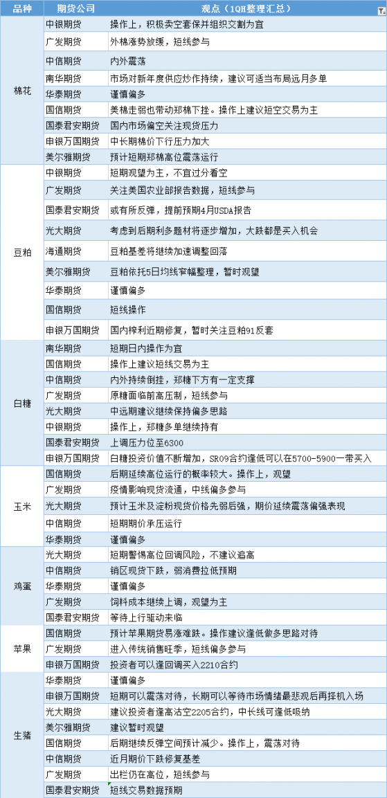 期貨公司觀點匯總一張圖：4月8日農產品（棉花、豆粕、白糖、玉米、雞蛋、生豬等）