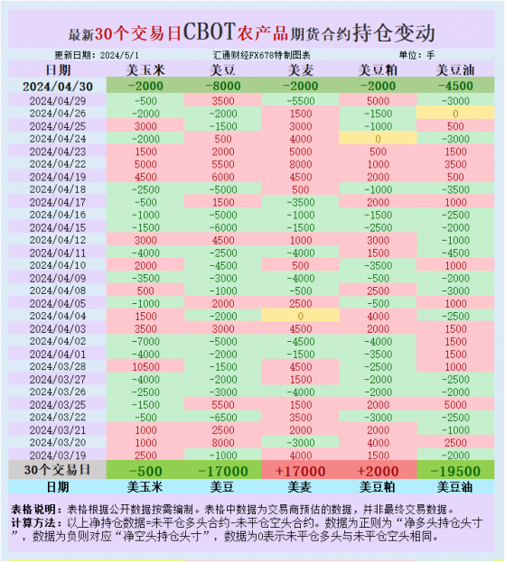 CBOT持倉：基金增加穀物凈空頭，衡量美國、俄羅斯乾旱天氣影響