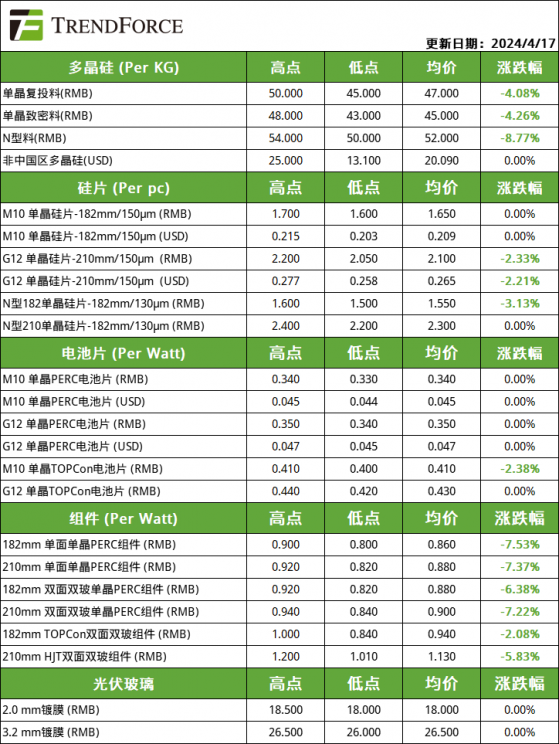 集邦諮詢：硅料環節延續價格下跌趨勢 組件價格大幅變動