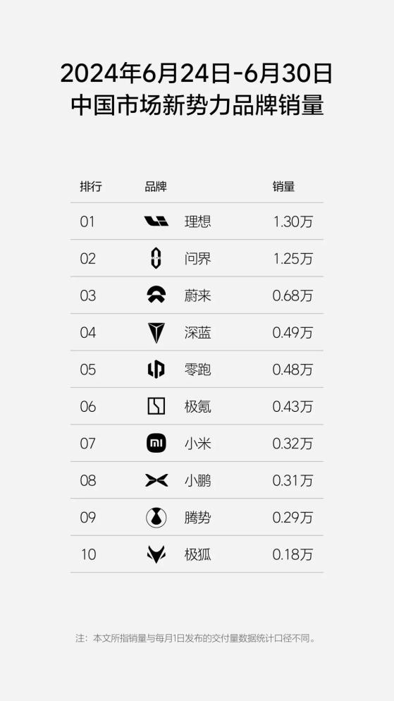 理想汽車(02015)第26周銷量達1.3萬輛