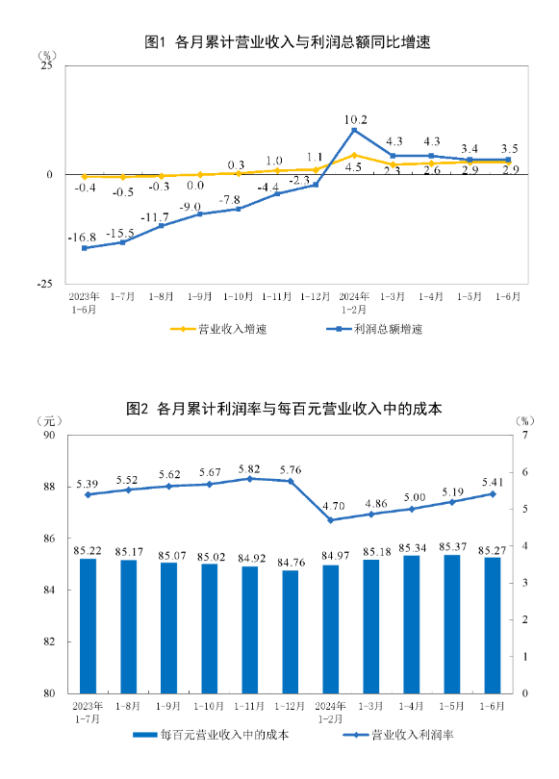 國家統計局：1—6月份全國規模以上工業企業實現利潤總額35110.3億元 同比增長3.5%