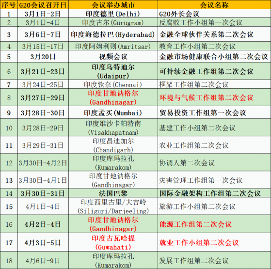 G20會議日程表一覽(更新至4月9日)：聚焦就業、能源和環境議題
