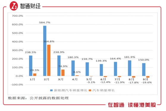 從首叁季度銷量看汽車行業：行業分化，新能源車企賺翻天