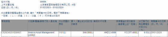 Invesco Asset Management Limited增持北京首都機場股份(00694)84.4萬股 每股作價約2.41港元