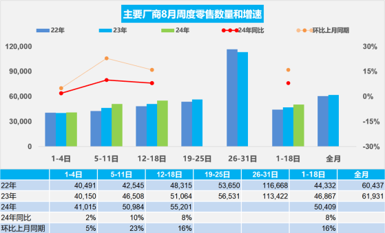 乘聯分會：8月前三週新能源車市場零售49萬輛 同比增長58%