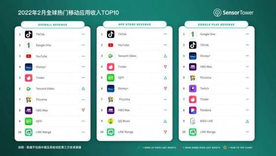 Sensor Tower：抖音及海外版TikTok蟬聯2月全球移動應用(非遊戲)收入榜冠軍