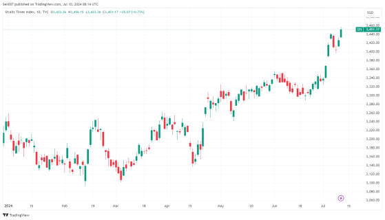 新加坡股市創6年新高！未來還能繼續漲？