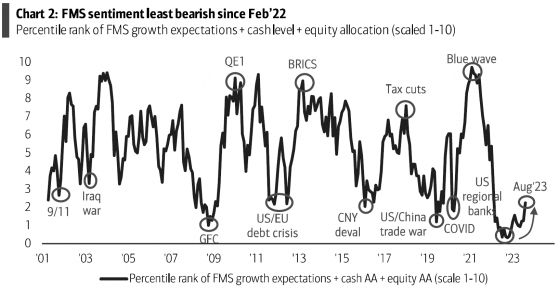 利率峯值在望 「軟着陸」預期升溫！美銀調查：股市投資悲觀情緒創新低