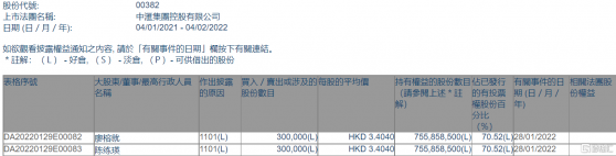 中滙集團(00382.HK)獲執行董事廖榕就及陳練瑛增持30萬股