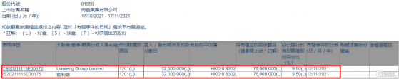 海鑫集團(01850.HK)遭Lianteng Group減持3200萬股